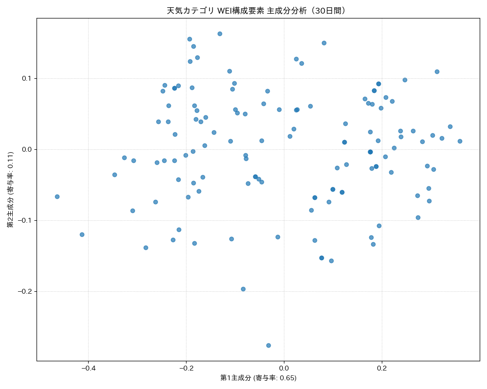 天気 WEI構成要素 主成分分析（PCA） 30日間 - グラフ
