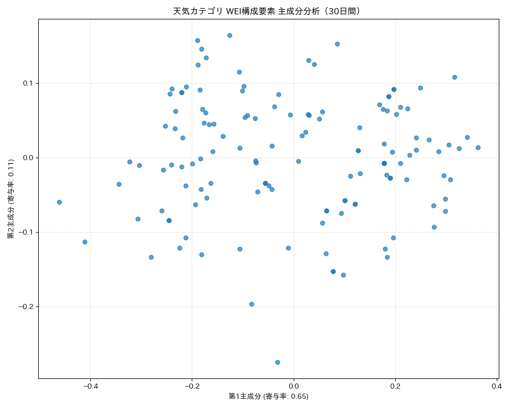 天気 WEI構成要素 主成分分析（PCA） 30日間 - グラフ
