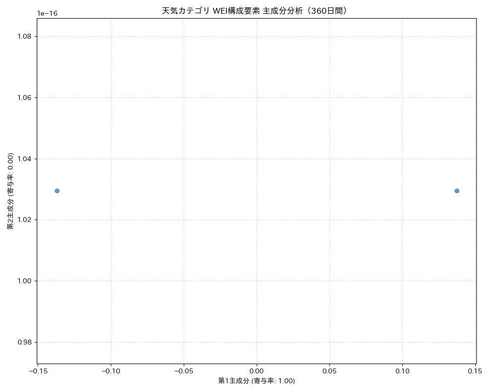天気 WEI構成要素 主成分分析（PCA） 360日間 - グラフ