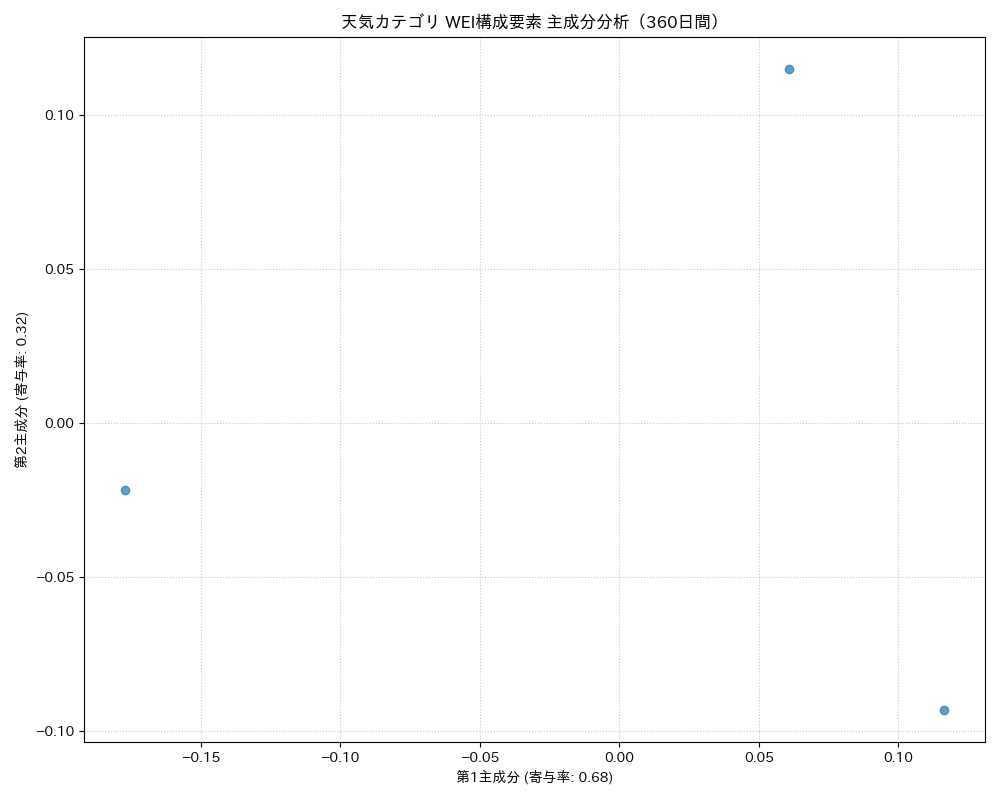天気 WEI構成要素 主成分分析（PCA） 360日間 - グラフ