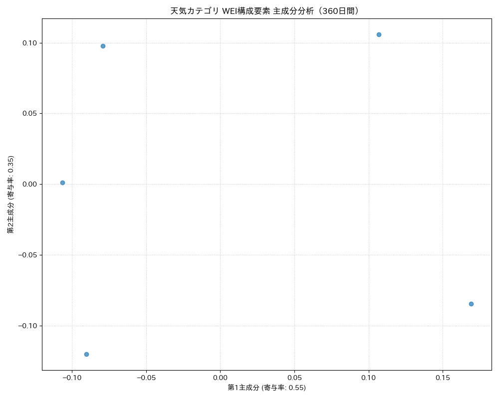 天気 WEI構成要素 主成分分析（PCA） 360日間 - グラフ