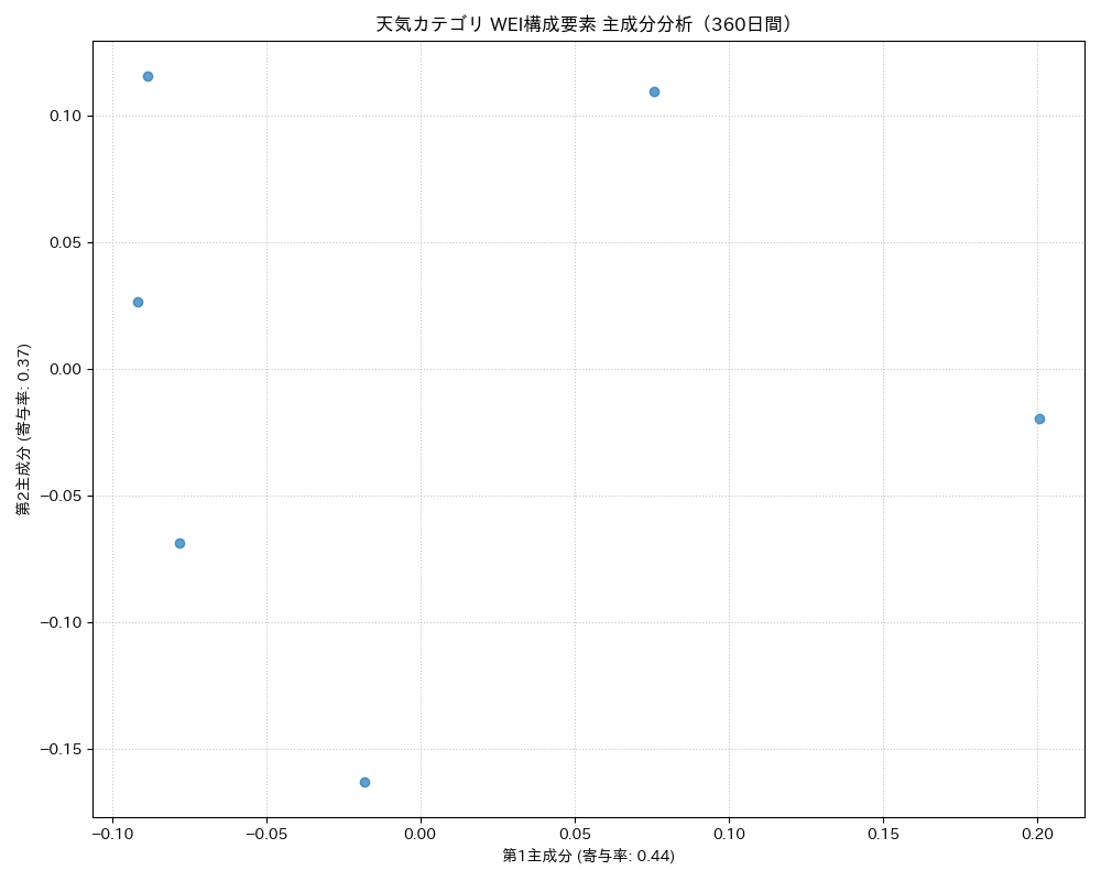 天気 WEI構成要素 主成分分析（PCA） 360日間 - グラフ