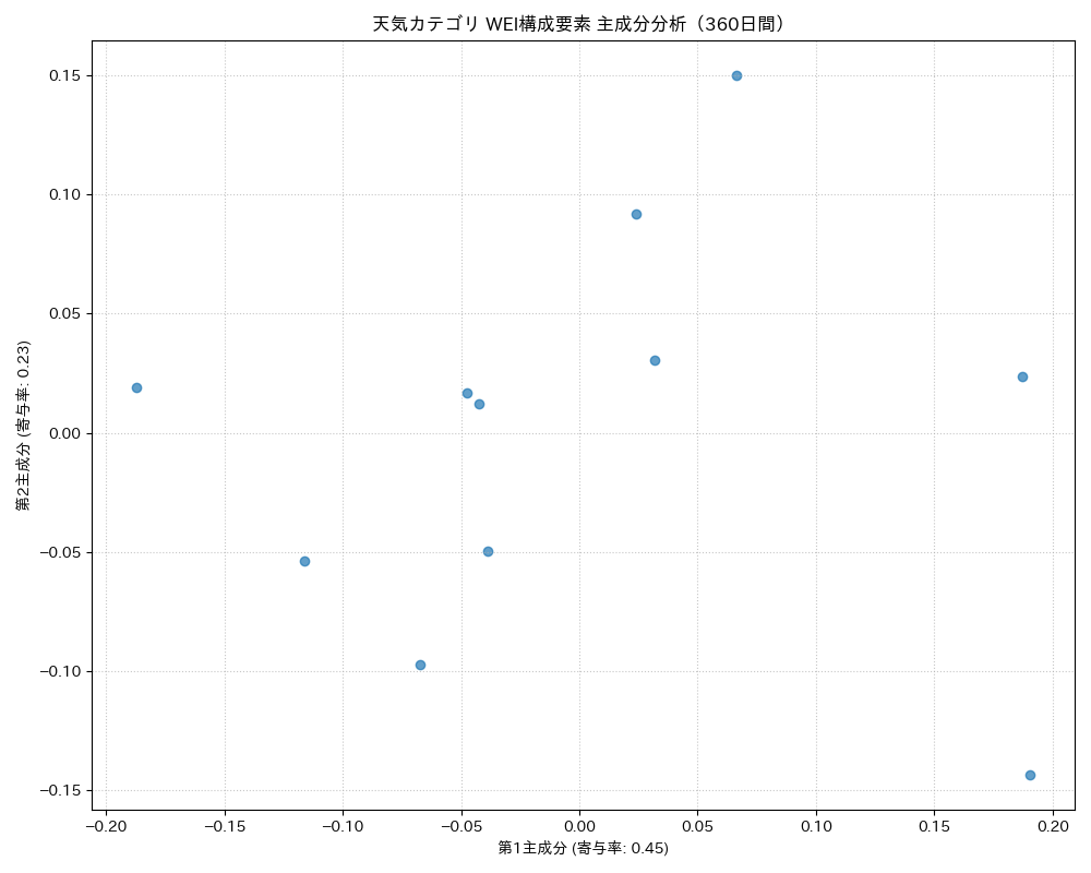 天気 WEI構成要素 主成分分析（PCA） 360日間 - グラフ