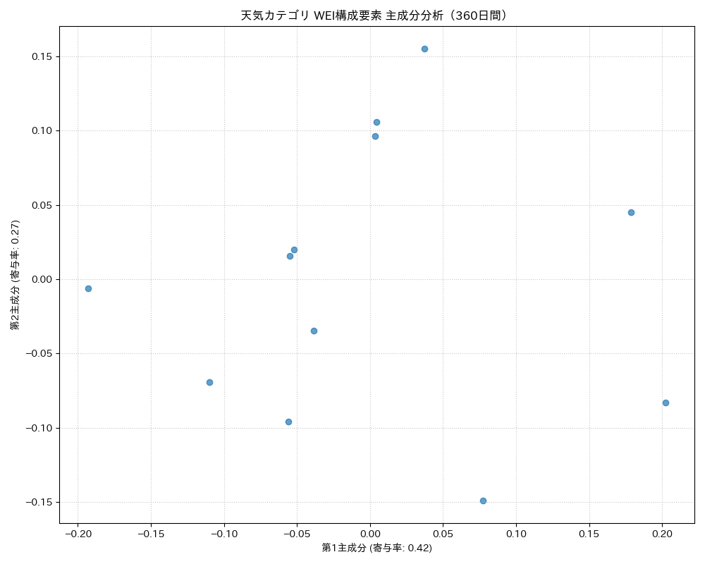 天気 WEI構成要素 主成分分析（PCA） 360日間 - グラフ