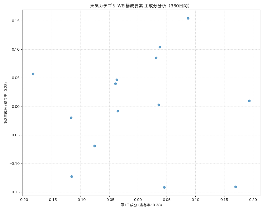 天気 WEI構成要素 主成分分析（PCA） 360日間 - グラフ