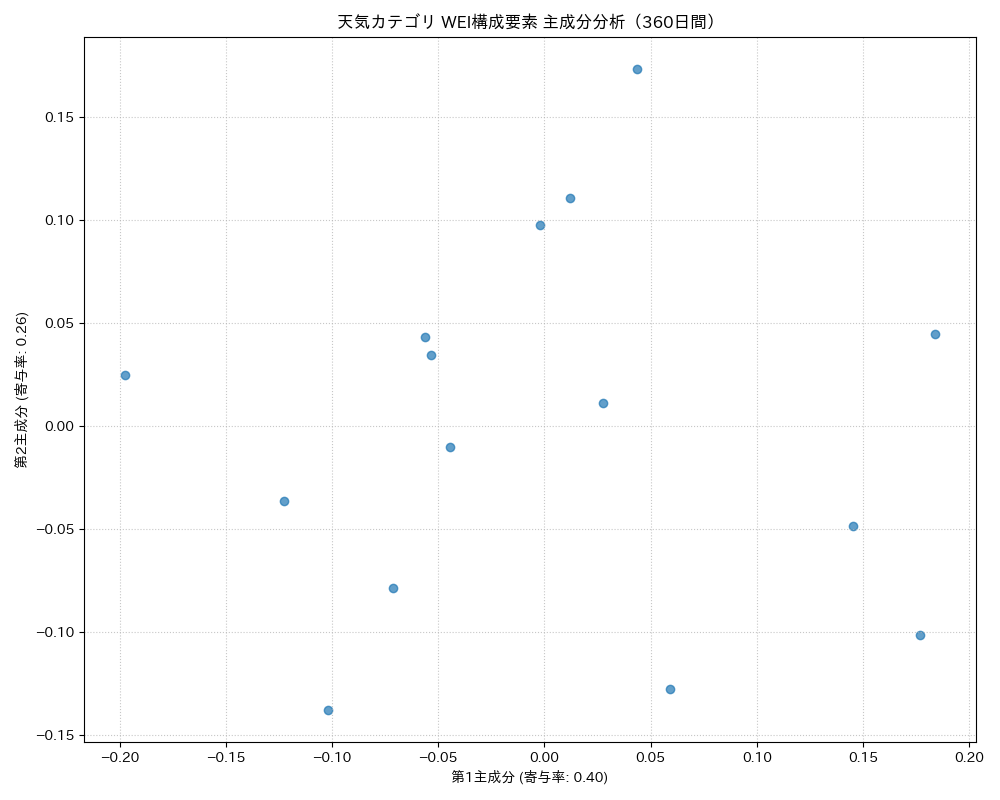 天気 WEI構成要素 主成分分析（PCA） 360日間 - グラフ