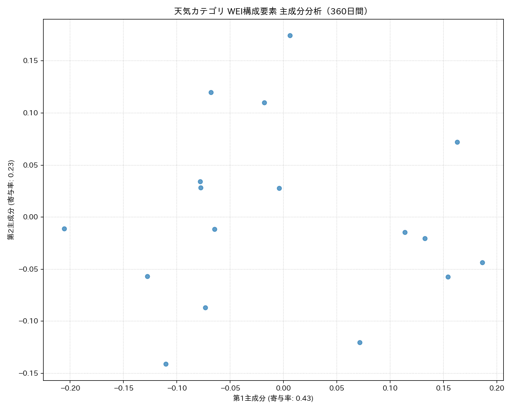 天気 WEI構成要素 主成分分析（PCA） 360日間 - グラフ