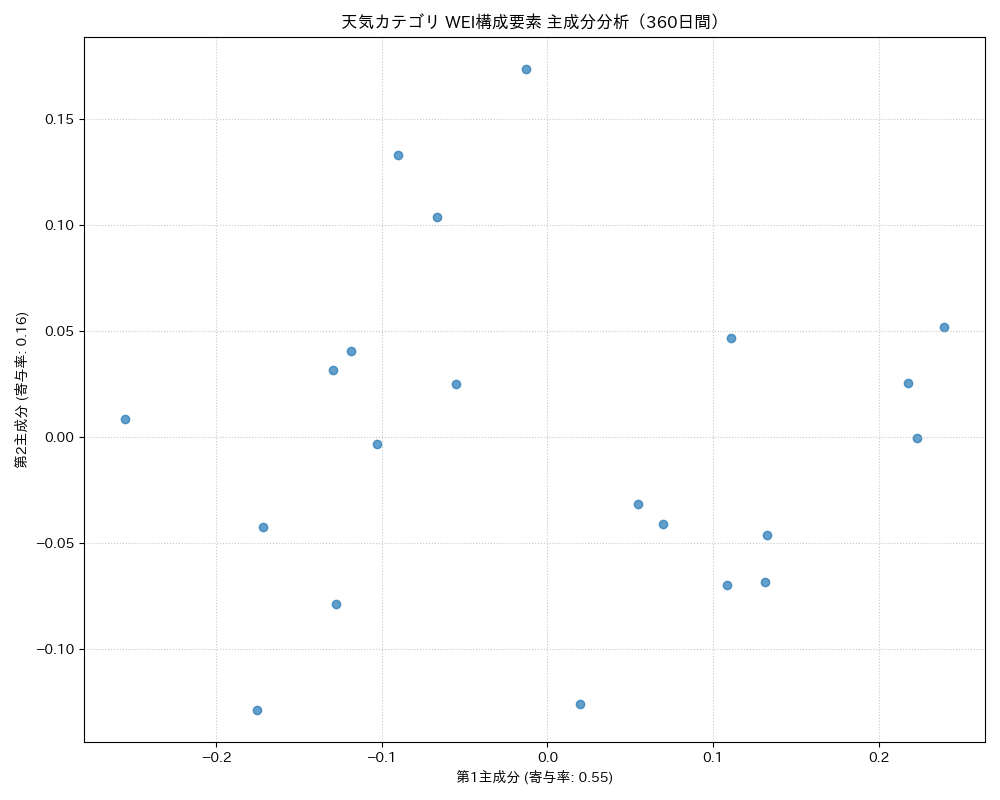 天気 WEI構成要素 主成分分析（PCA） 360日間 - グラフ