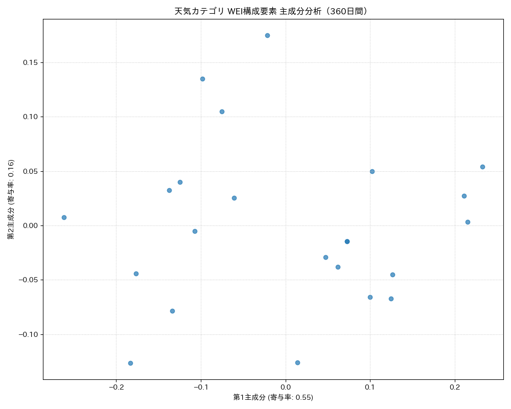 天気 WEI構成要素 主成分分析（PCA） 360日間 - グラフ