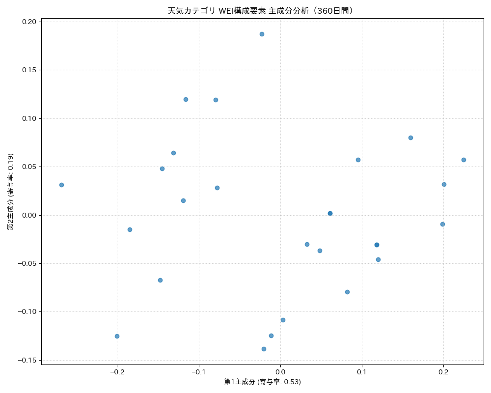 天気 WEI構成要素 主成分分析（PCA） 360日間 - グラフ