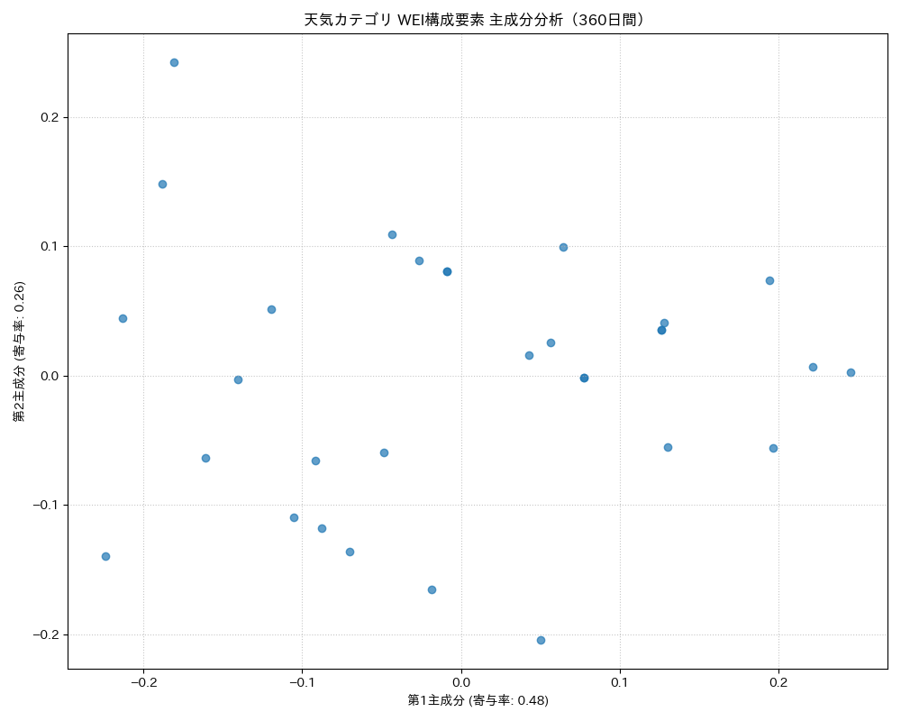天気 WEI構成要素 主成分分析（PCA） 360日間 - グラフ