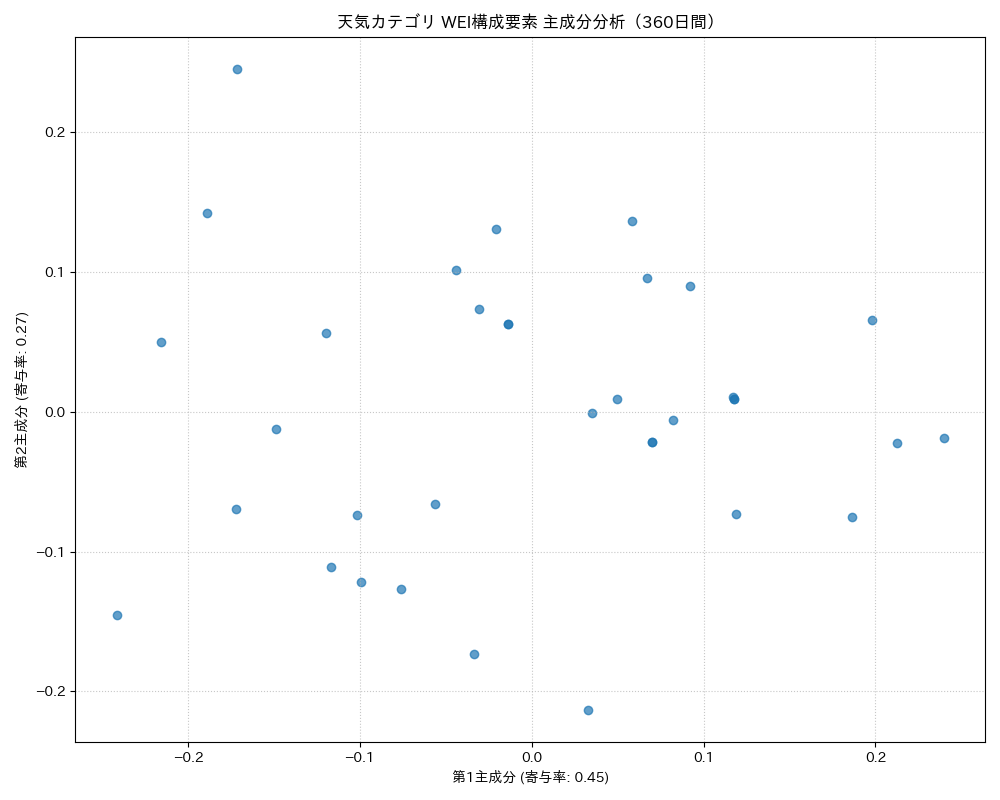天気 WEI構成要素 主成分分析（PCA） 360日間 - グラフ