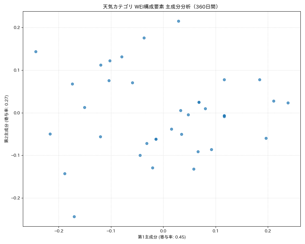 天気 WEI構成要素 主成分分析（PCA） 360日間 - グラフ