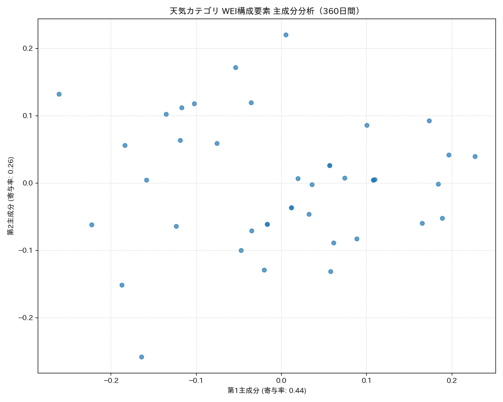天気 WEI構成要素 主成分分析（PCA） 360日間 - グラフ