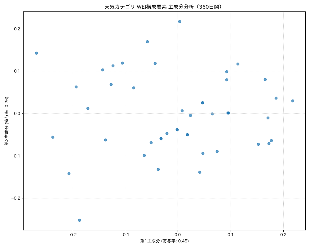 天気 WEI構成要素 主成分分析（PCA） 360日間 - グラフ