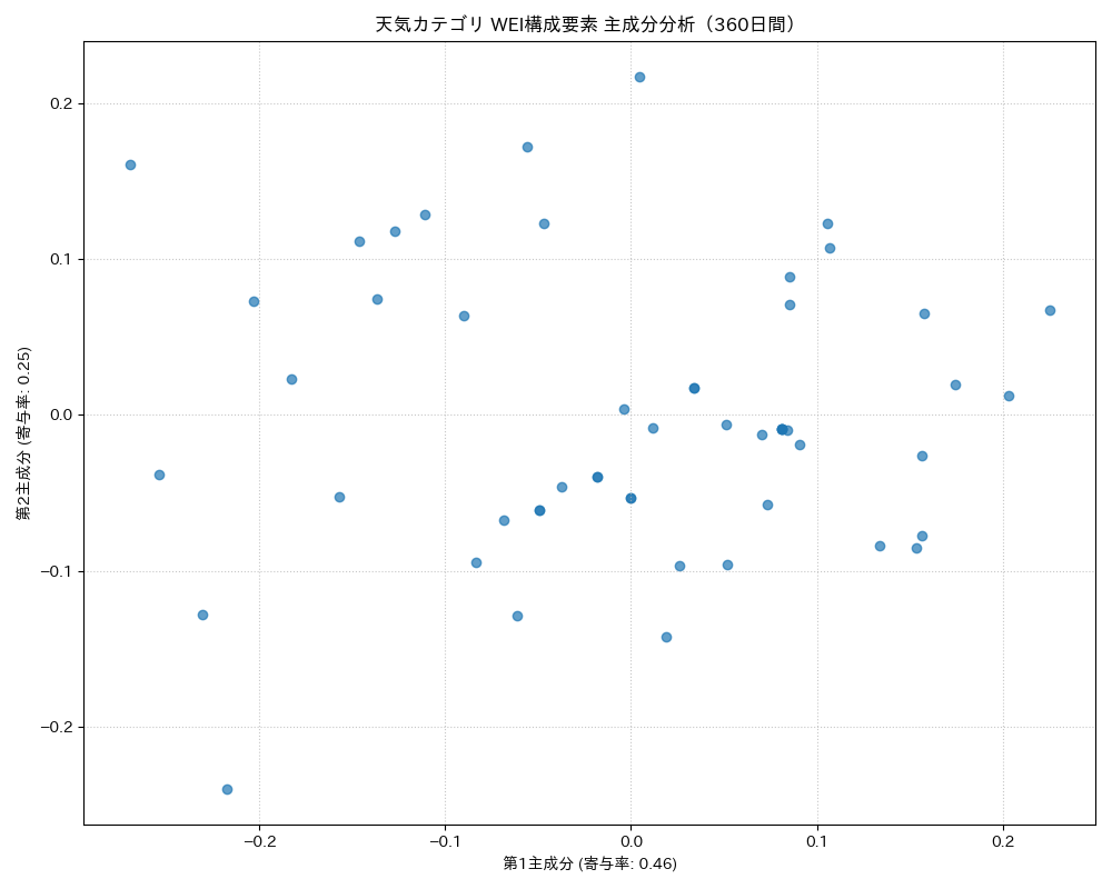 天気 WEI構成要素 主成分分析（PCA） 360日間 - グラフ
