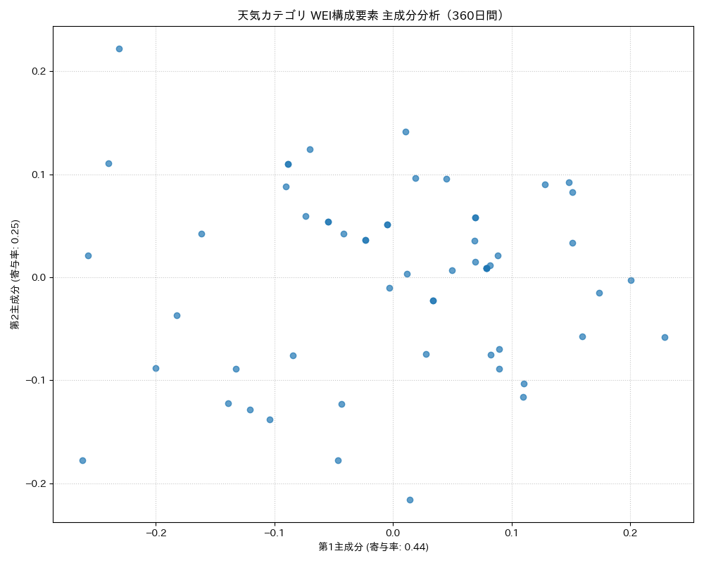 天気 WEI構成要素 主成分分析（PCA） 360日間 - グラフ