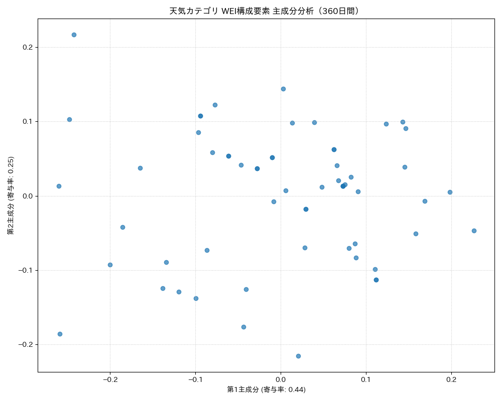 天気 WEI構成要素 主成分分析（PCA） 360日間 - グラフ