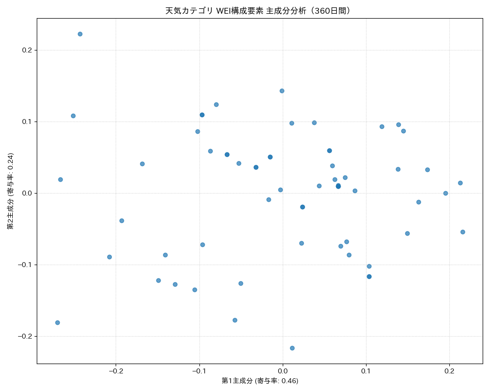 天気 WEI構成要素 主成分分析（PCA） 360日間 - グラフ