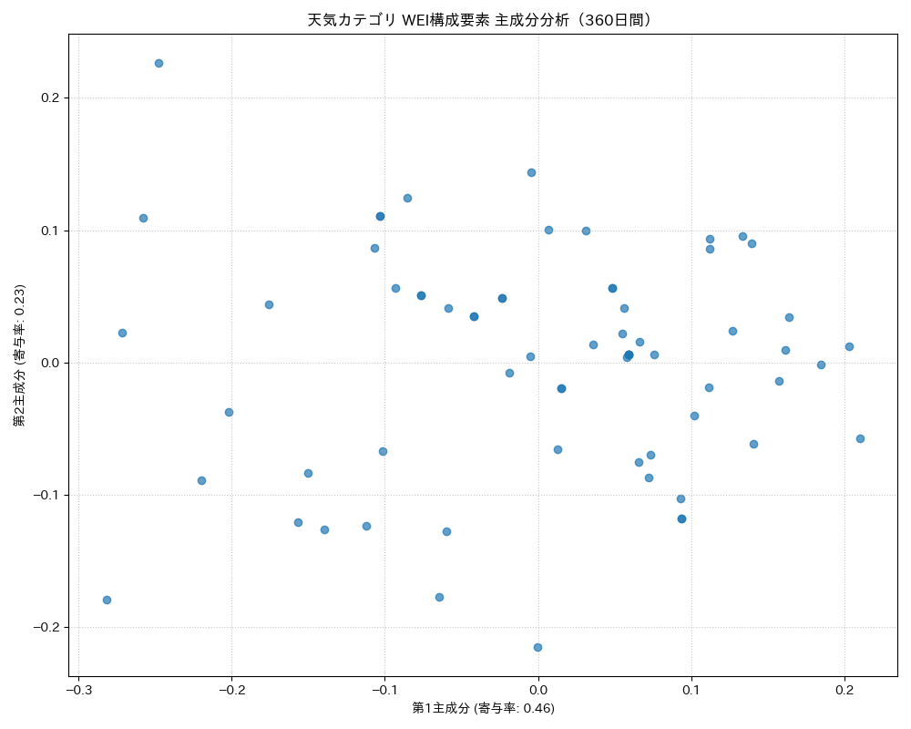 天気 WEI構成要素 主成分分析（PCA） 360日間 - グラフ