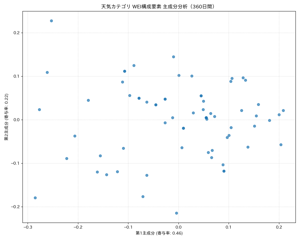 天気 WEI構成要素 主成分分析（PCA） 360日間 - グラフ