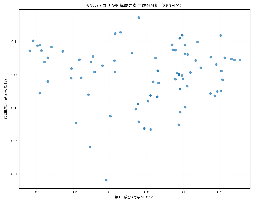 天気 WEI構成要素 主成分分析（PCA） 360日間 - グラフ