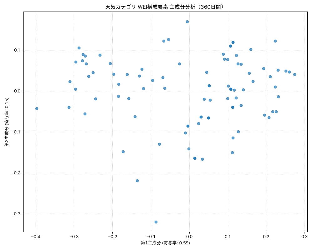 天気 WEI構成要素 主成分分析（PCA） 360日間 - グラフ