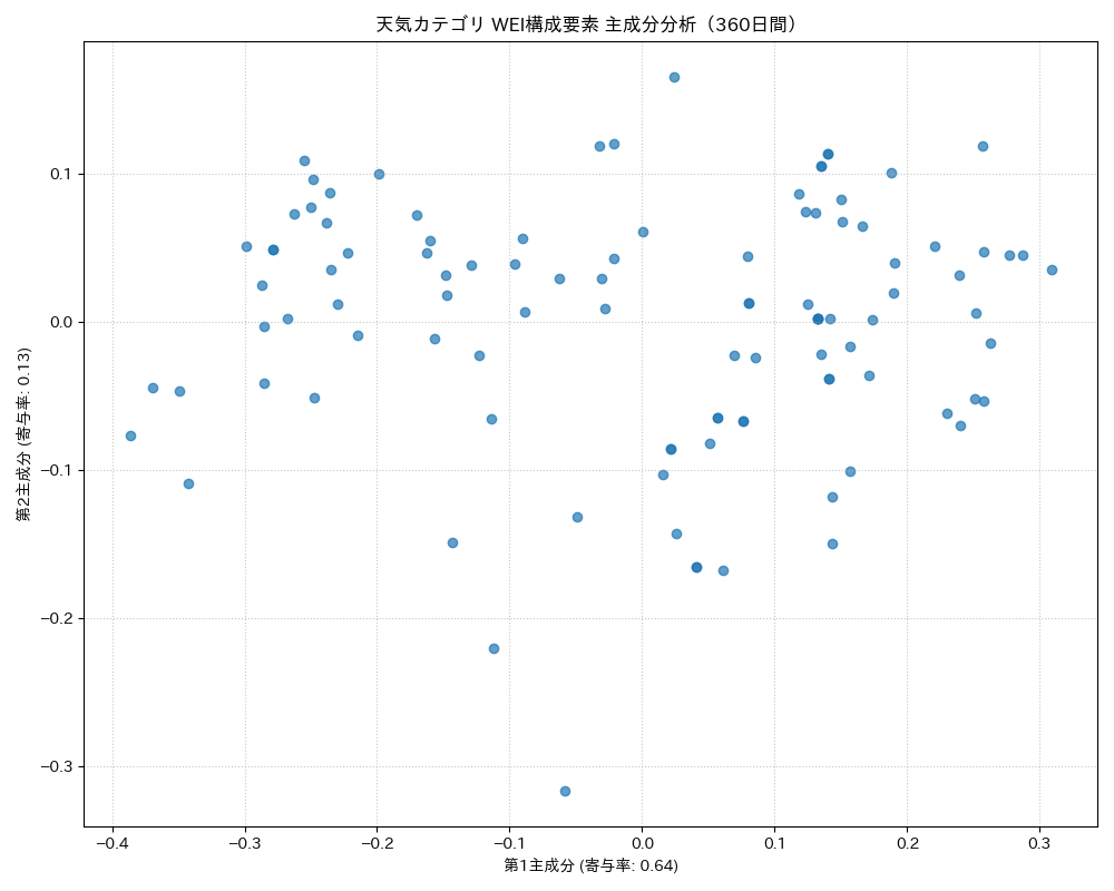 天気 WEI構成要素 主成分分析（PCA） 360日間 - グラフ
