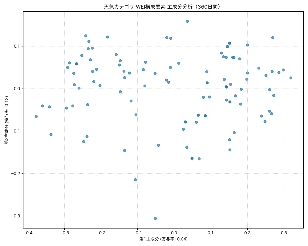 天気 WEI構成要素 主成分分析（PCA） 360日間 - グラフ