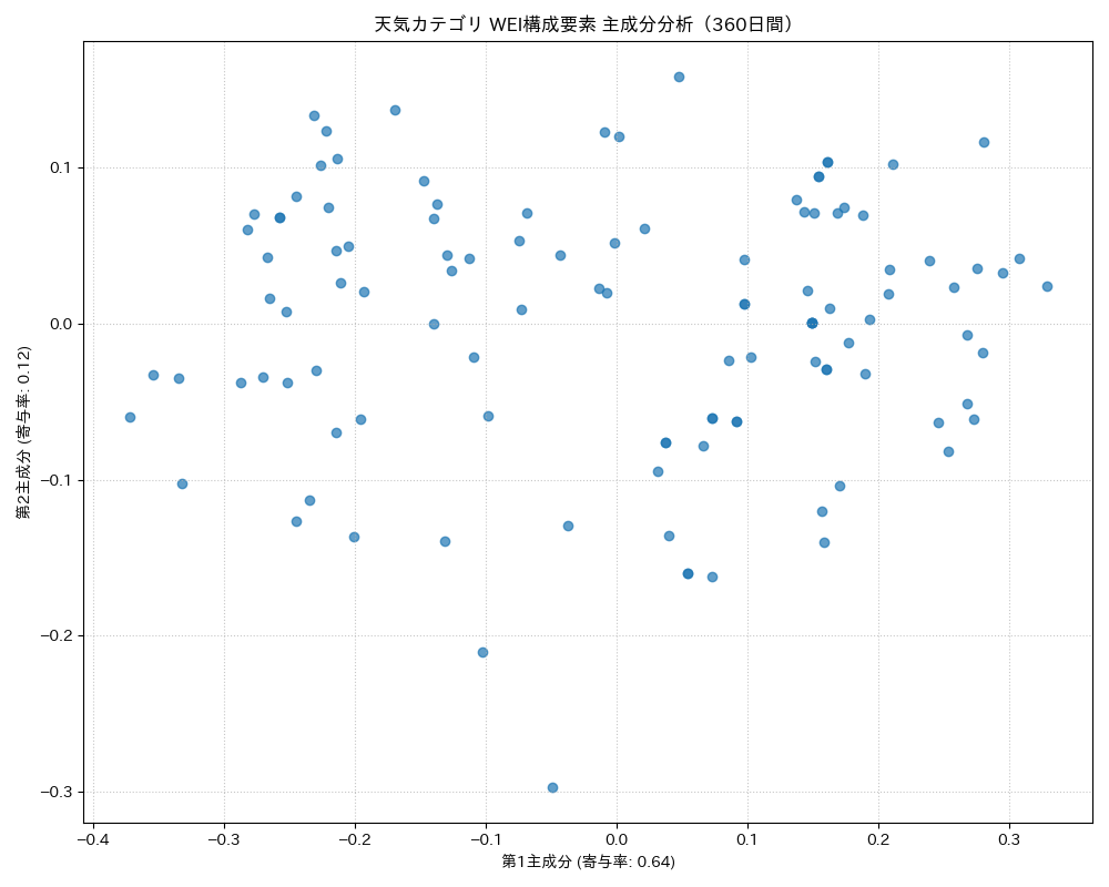天気 WEI構成要素 主成分分析（PCA） 360日間 - グラフ