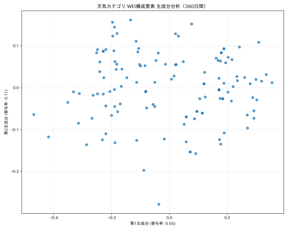 天気 WEI構成要素 主成分分析（PCA） 360日間 - グラフ