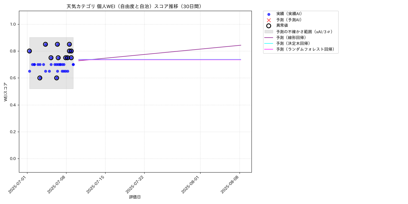 天気 個人WEI（自由度と自治） 時系列散布図（静的） 30日間 - グラフ