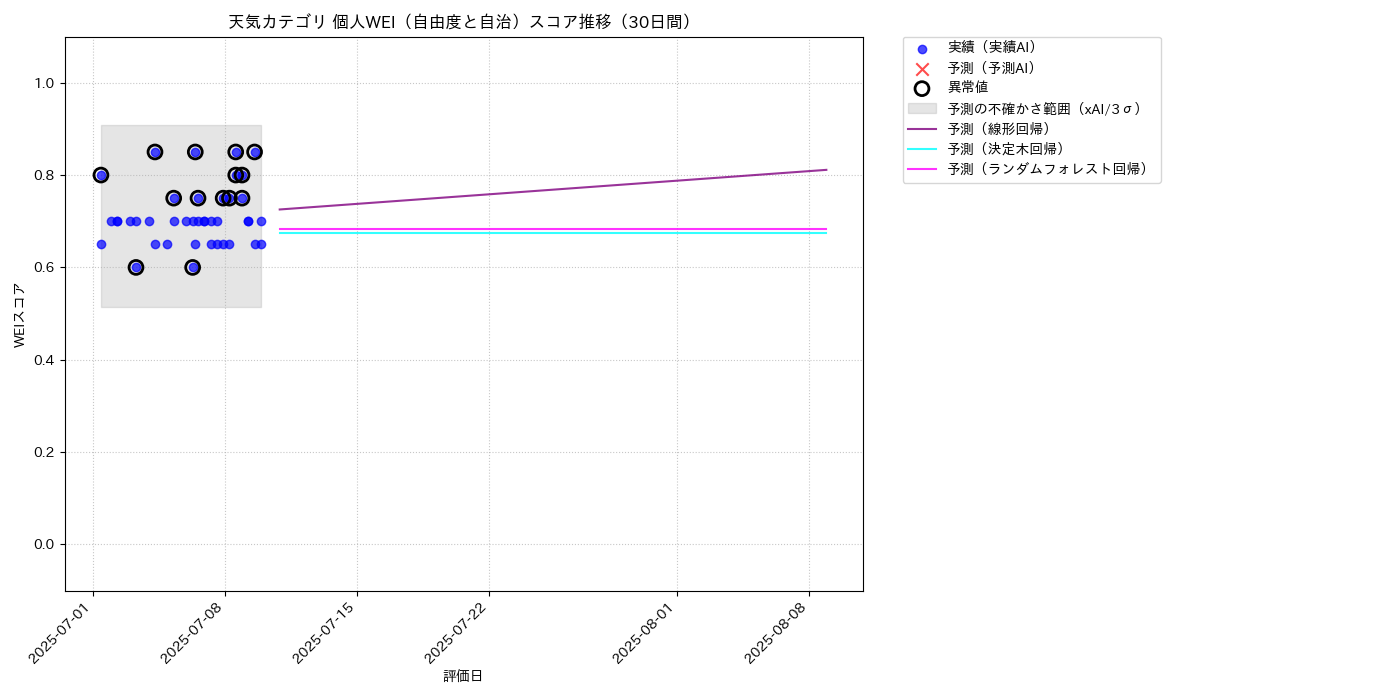 天気 個人WEI（自由度と自治） 時系列散布図（静的） 30日間 - グラフ