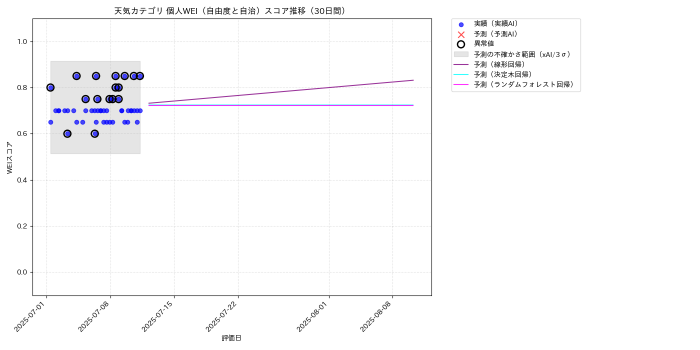 天気 個人WEI（自由度と自治） 時系列散布図（静的） 30日間 - グラフ