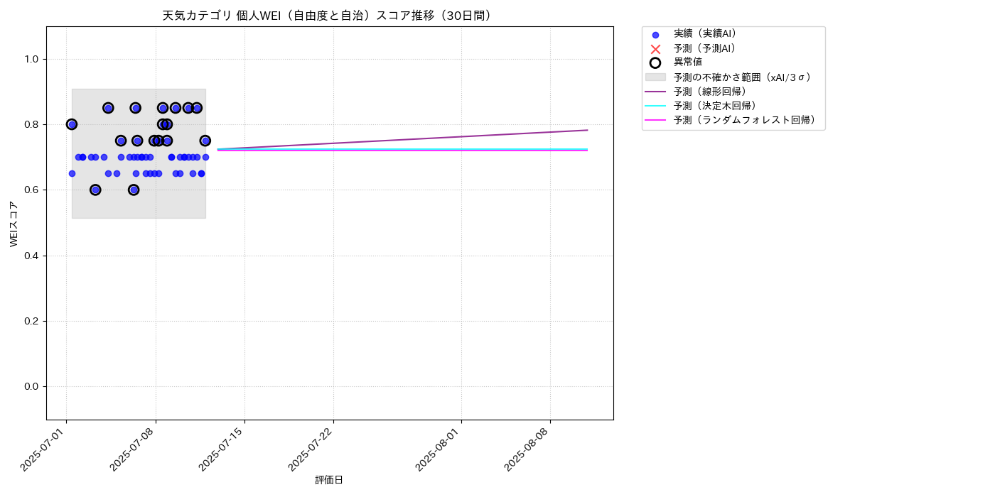 天気 個人WEI（自由度と自治） 時系列散布図（静的） 30日間 - グラフ