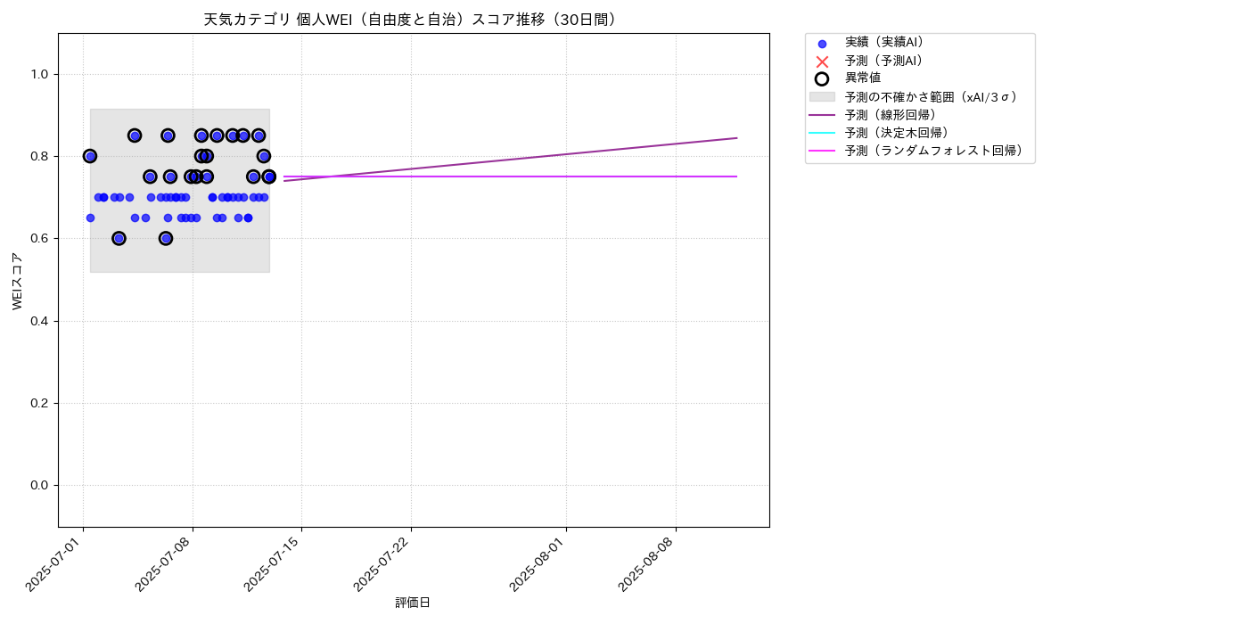 天気 個人WEI（自由度と自治） 時系列散布図（静的） 30日間 - グラフ