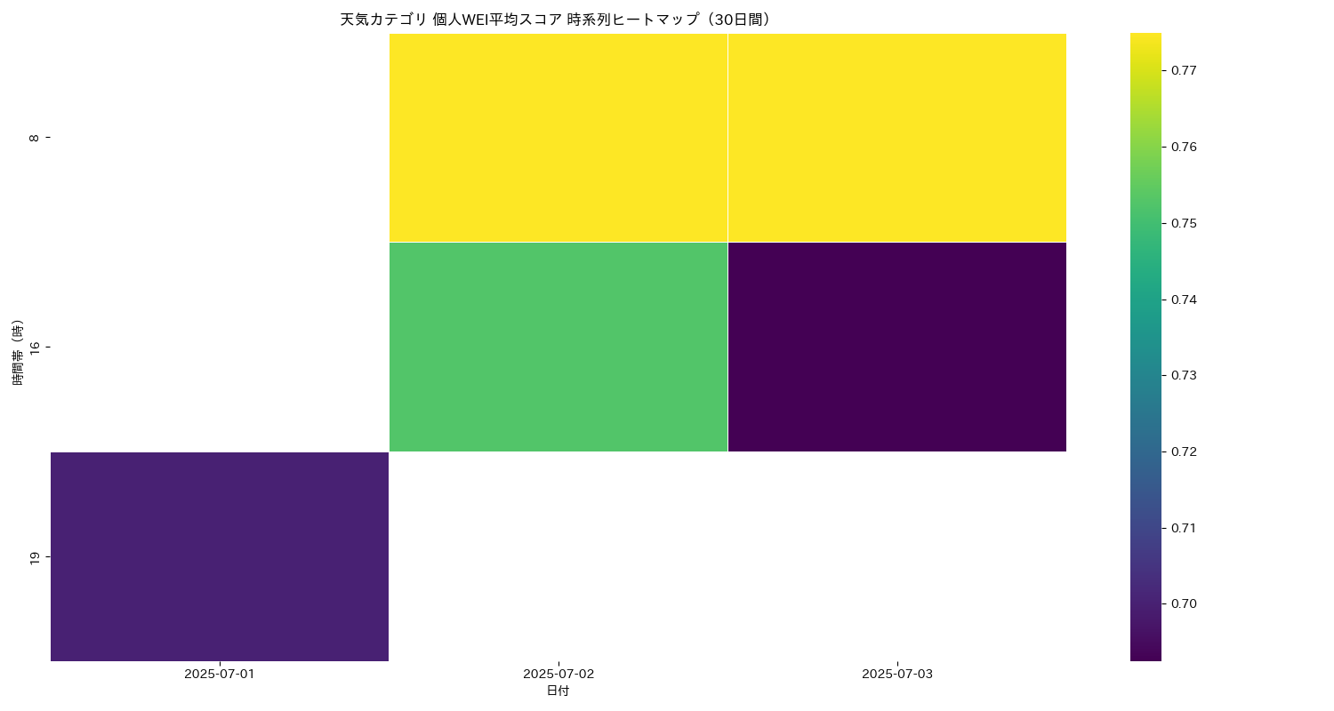 天気 個人WEI平均 時系列ヒートマップ 30日間 - グラフ