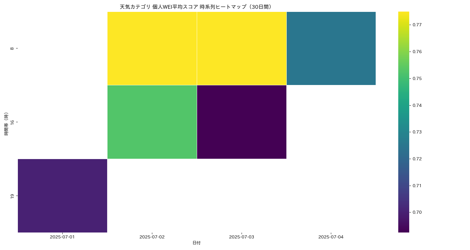 天気 個人WEI平均 時系列ヒートマップ 30日間 - グラフ