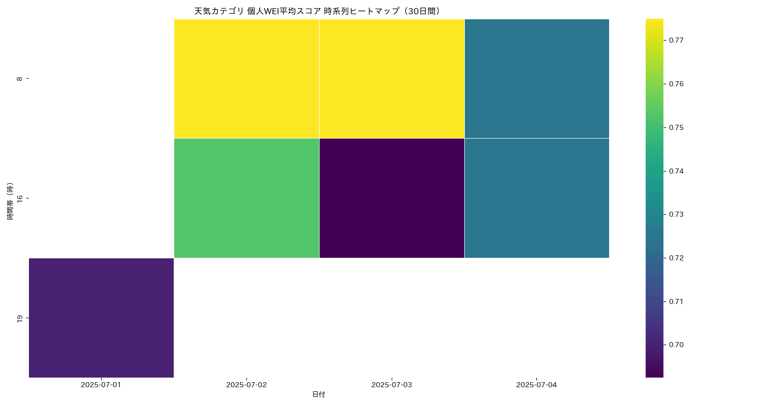天気 個人WEI平均 時系列ヒートマップ 30日間 - グラフ