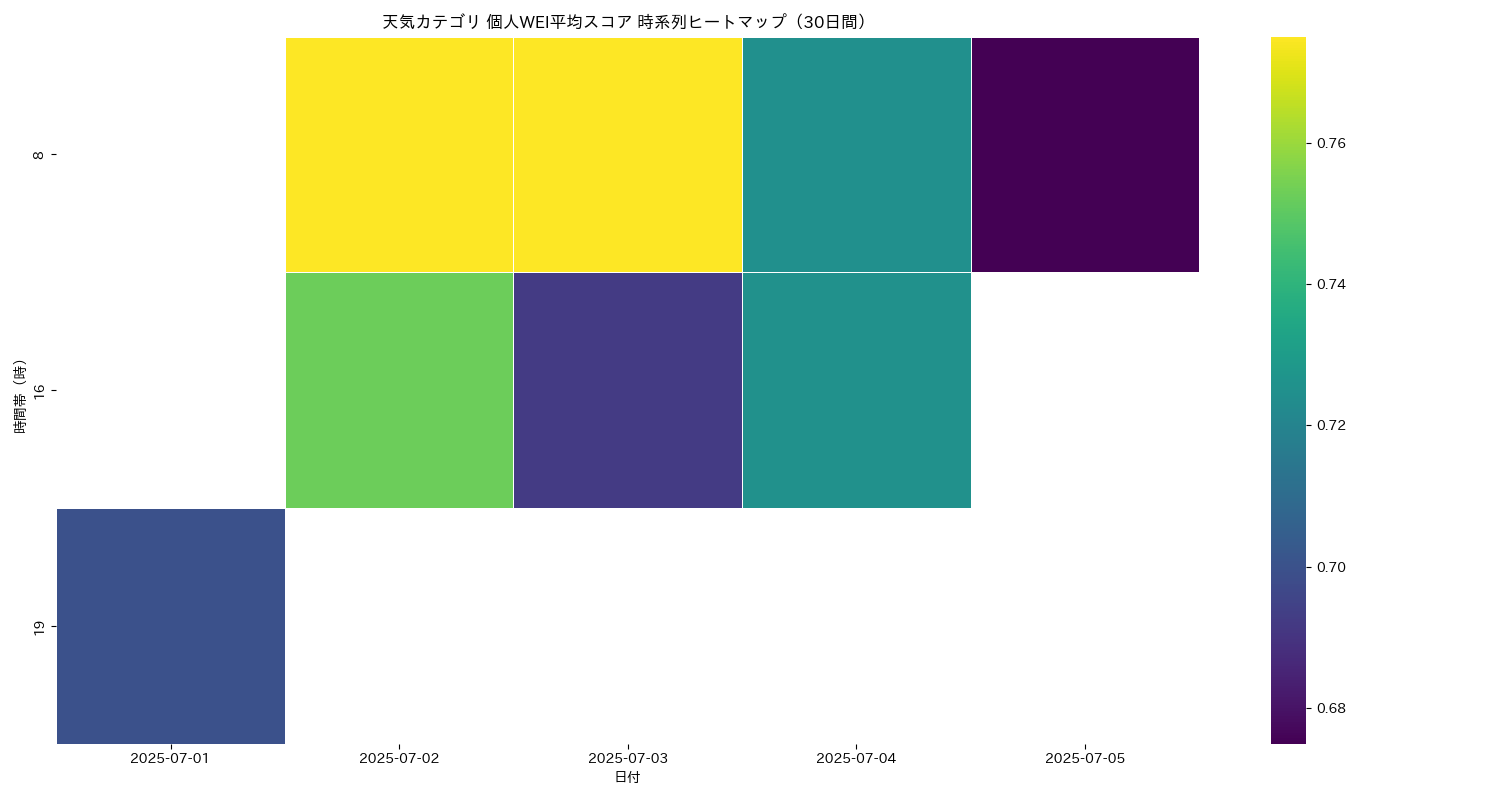 天気 個人WEI平均 時系列ヒートマップ 30日間 - グラフ