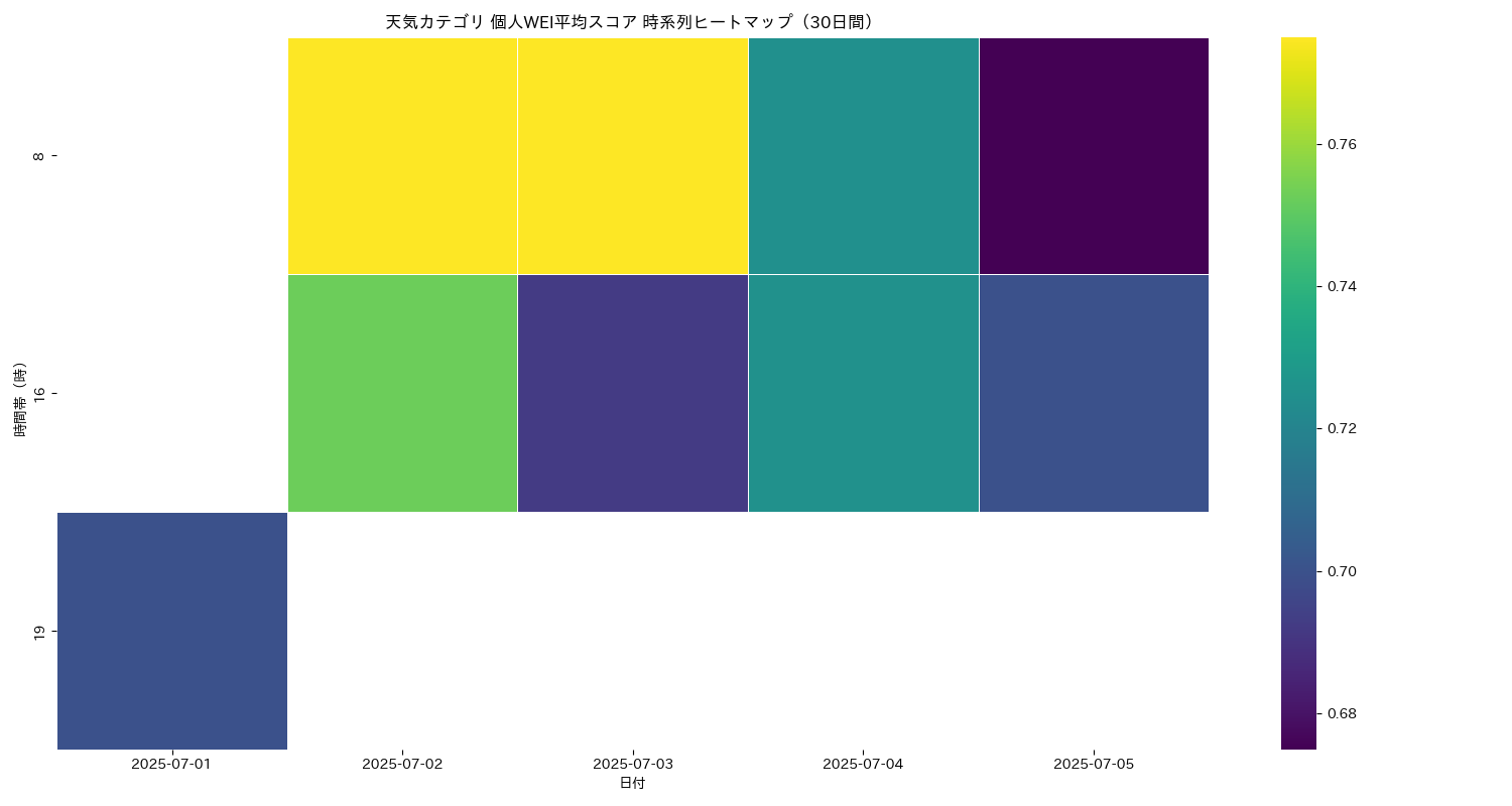 天気 個人WEI平均 時系列ヒートマップ 30日間 - グラフ