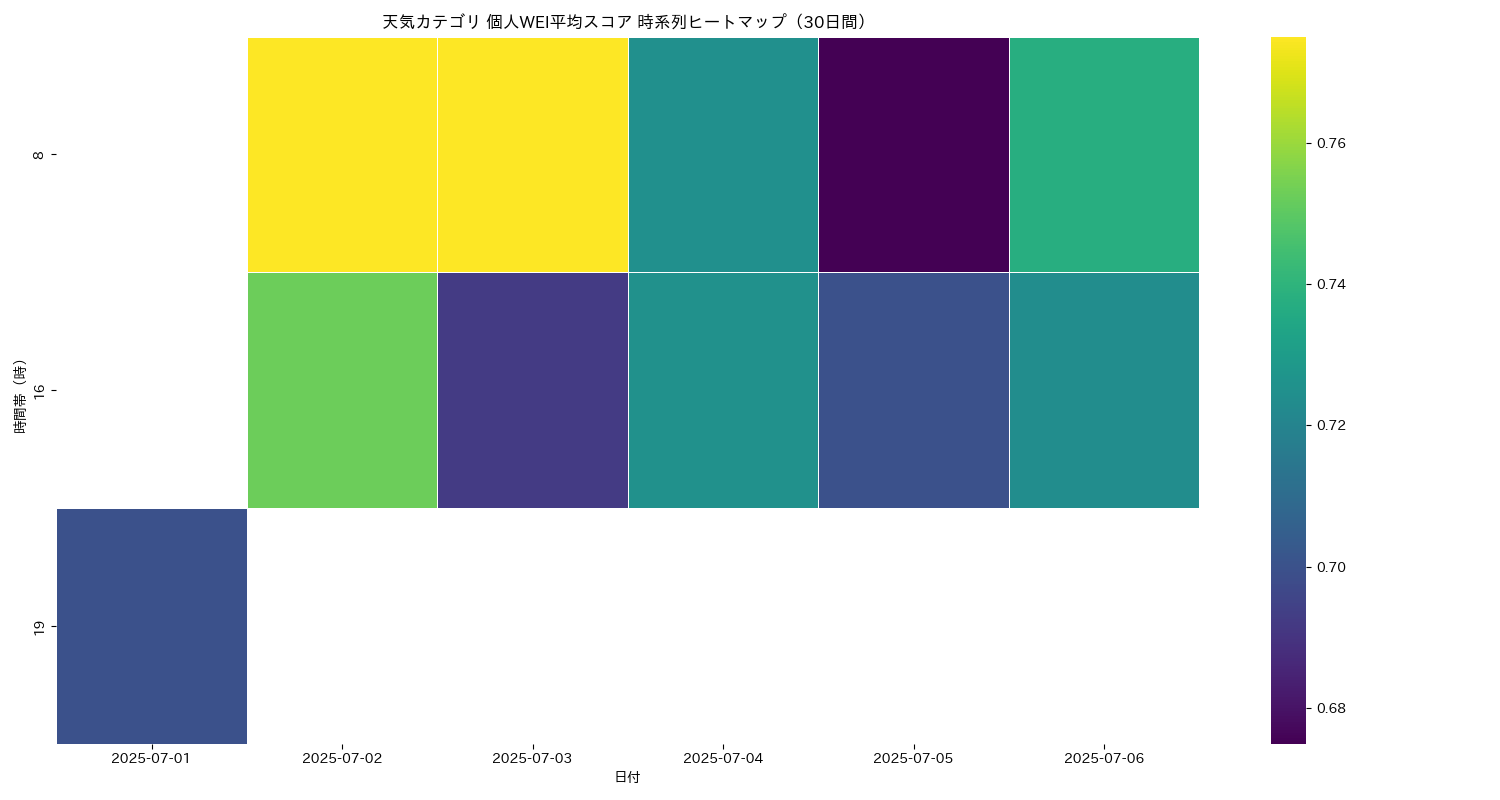 天気 個人WEI平均 時系列ヒートマップ 30日間 - グラフ