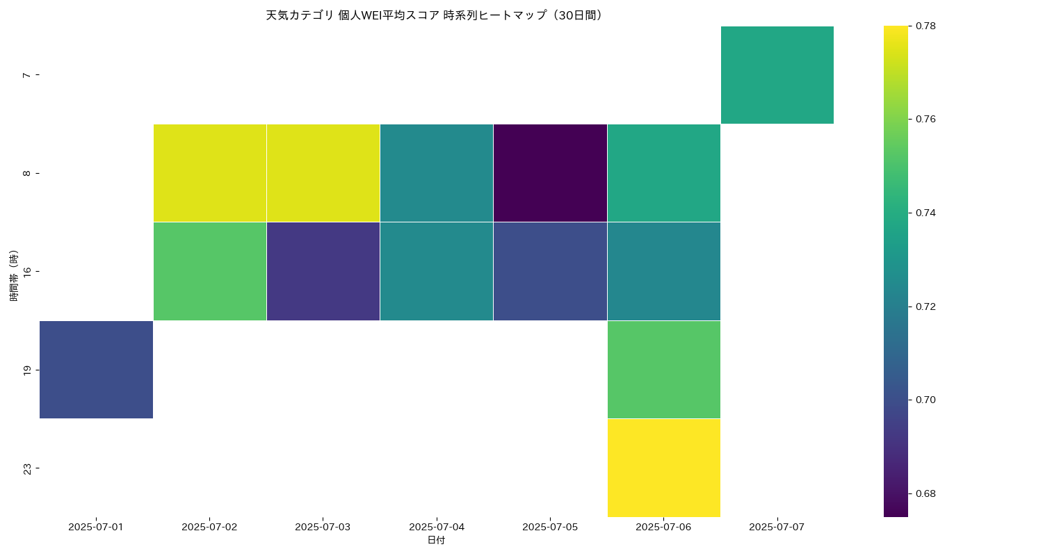 天気 個人WEI平均 時系列ヒートマップ 30日間 - グラフ
