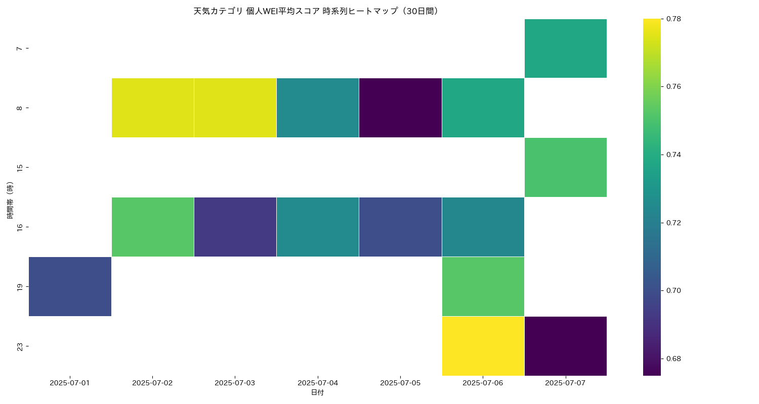 天気 個人WEI平均 時系列ヒートマップ 30日間 - グラフ