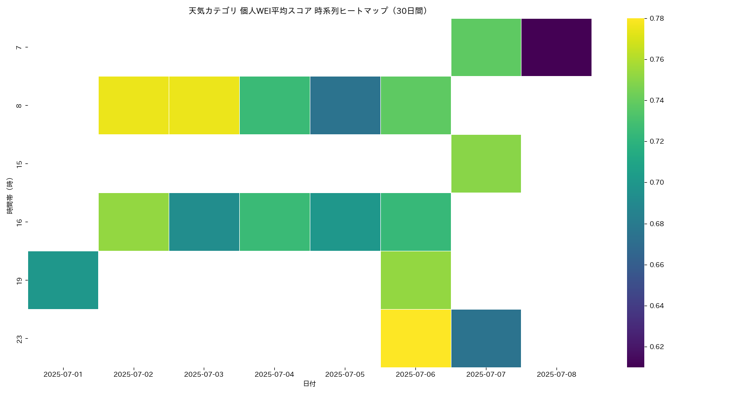 天気 個人WEI平均 時系列ヒートマップ 30日間 - グラフ