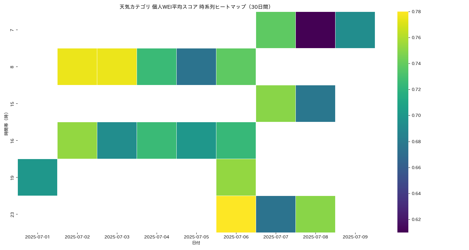 天気 個人WEI平均 時系列ヒートマップ 30日間 - グラフ