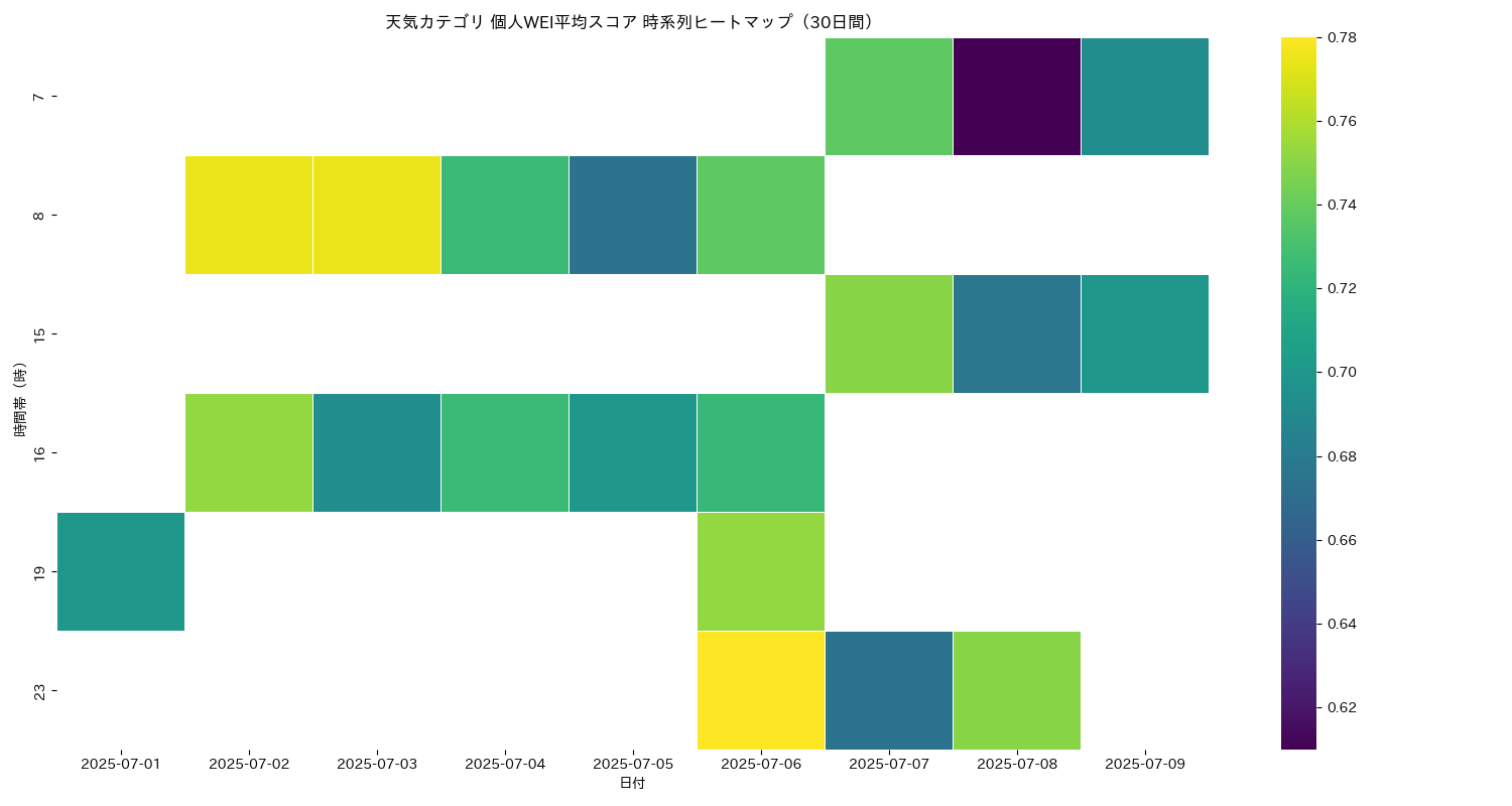 天気 個人WEI平均 時系列ヒートマップ 30日間 - グラフ