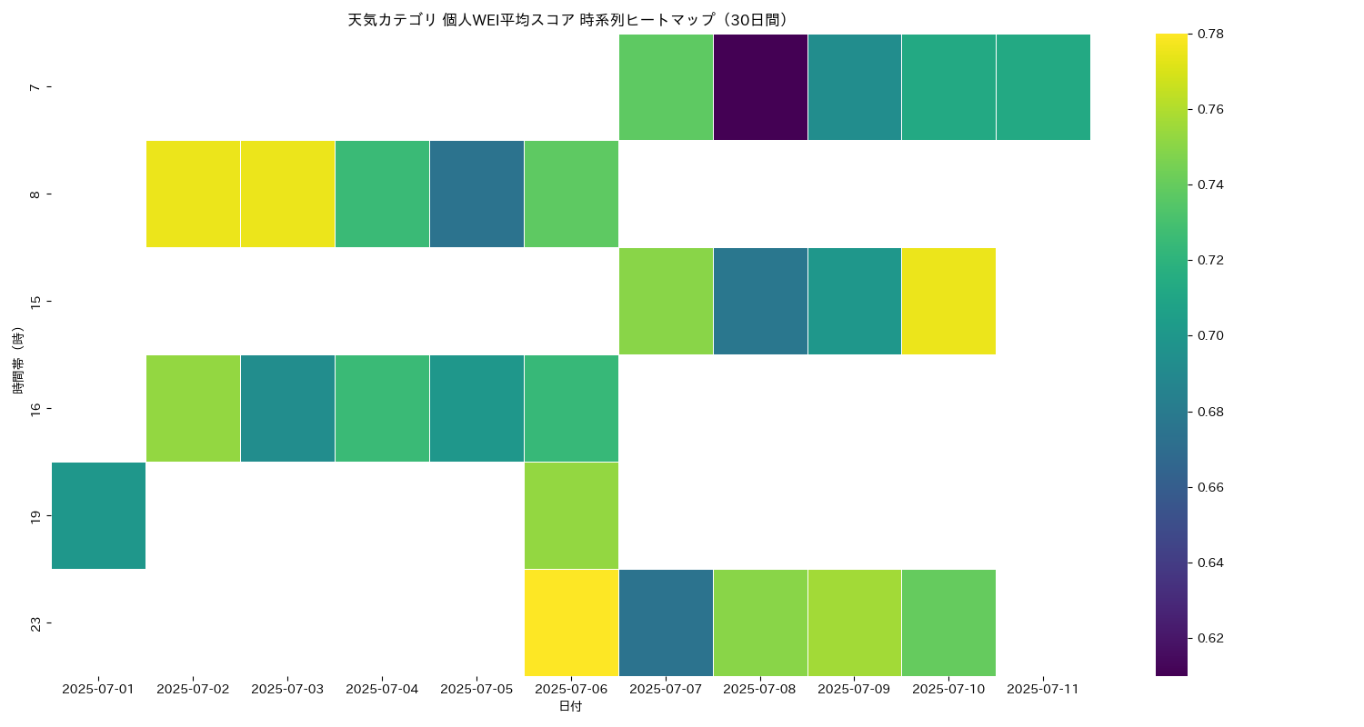 天気 個人WEI平均 時系列ヒートマップ 30日間 - グラフ