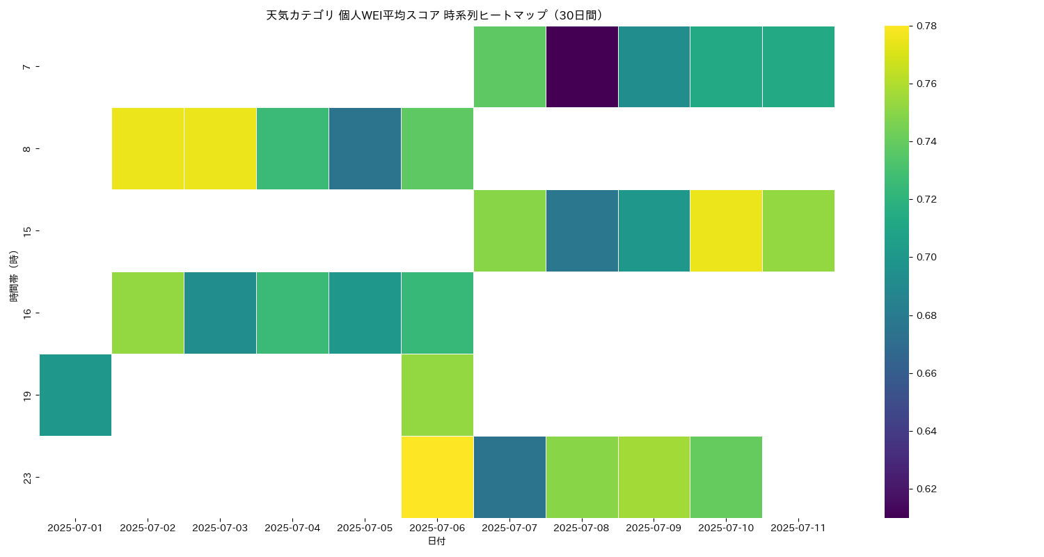 天気 個人WEI平均 時系列ヒートマップ 30日間 - グラフ