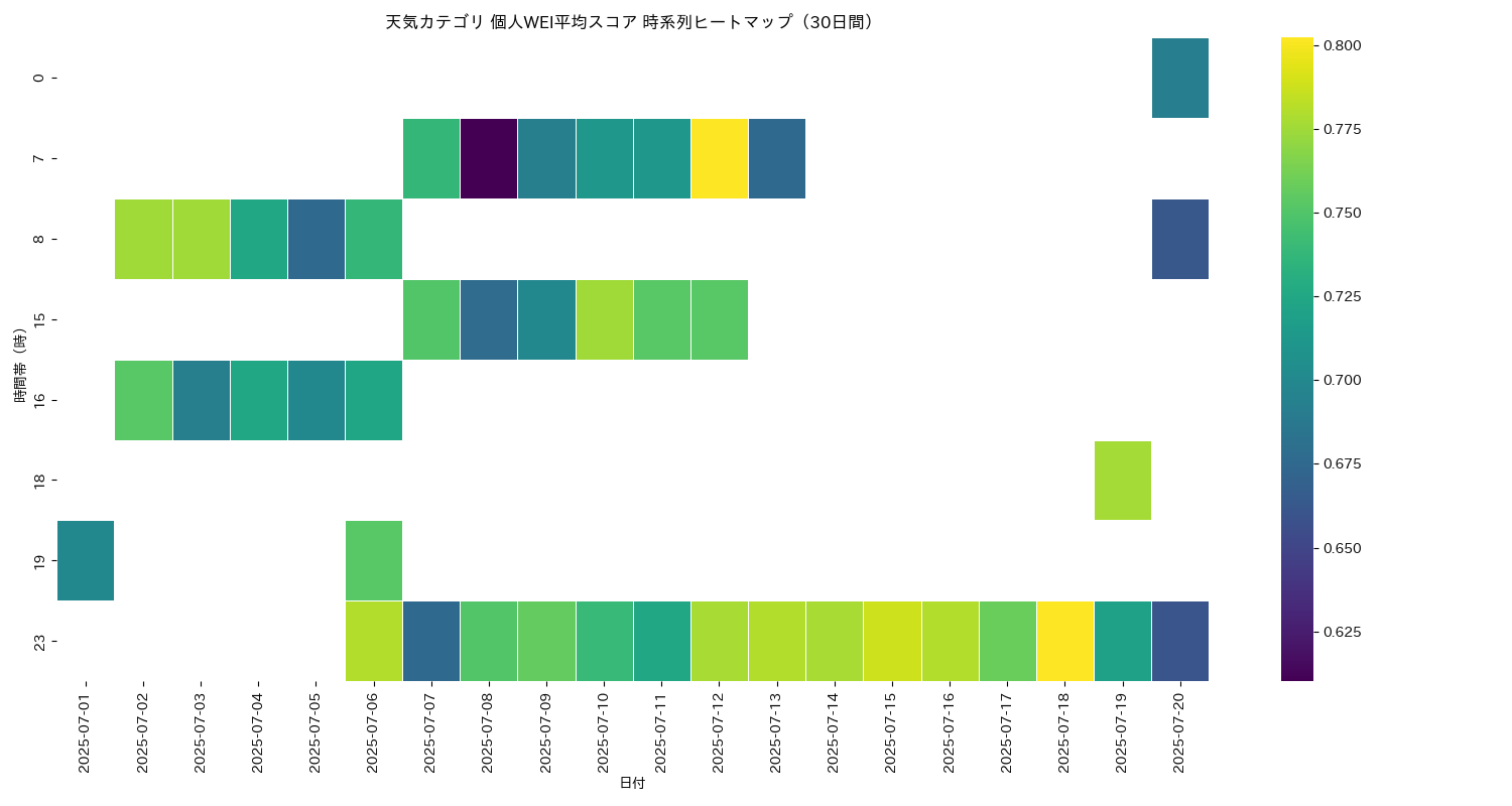 天気 個人WEI平均 時系列ヒートマップ 30日間 - グラフ